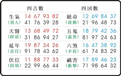 生氣數字組合|【天醫 延年 生氣】解鎖你的數字運勢：天醫、延年、生氣號碼全。